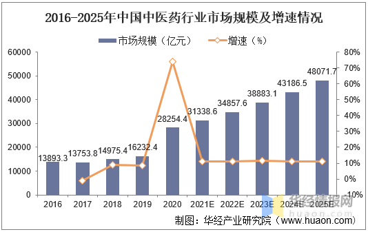 2022年中国中医针灸行业发展现状及未来发展前景分析